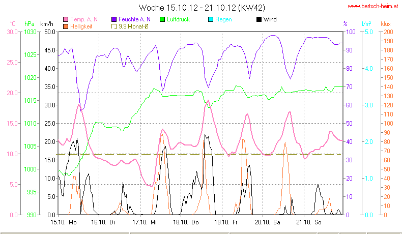 Wetter Wiesenstadt Alterlaa Grafik