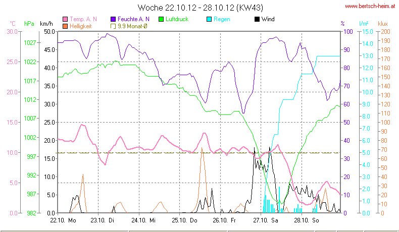 Wetter Wiesenstadt Alterlaa Grafik