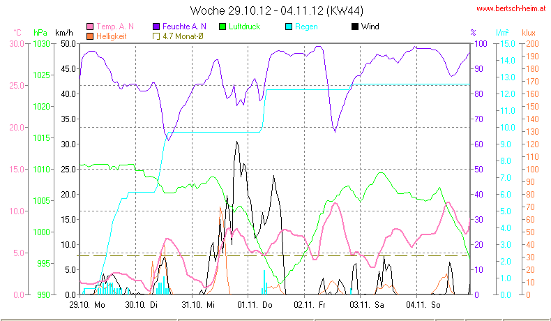 Wetter Wiesenstadt Alterlaa Grafik