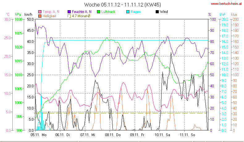 Wetter Wiesenstadt Alterlaa Grafik