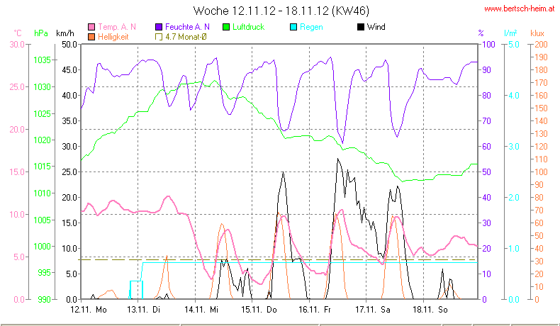 Wetter Wiesenstadt Alterlaa Grafik