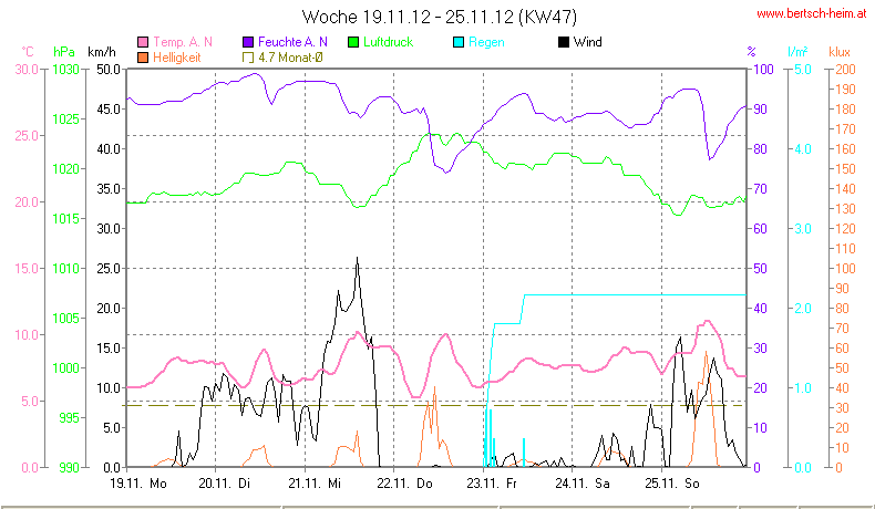 Wetter Wiesenstadt Alterlaa Grafik