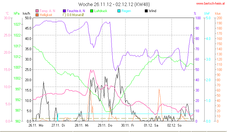 Wetter Wiesenstadt Alterlaa Grafik