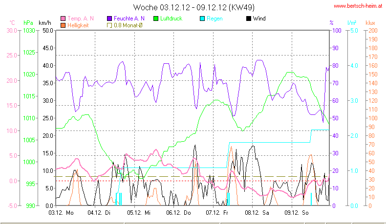 Wetter Wiesenstadt Alterlaa Grafik