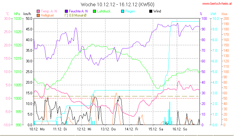 Wetter Wiesenstadt Alterlaa Grafik