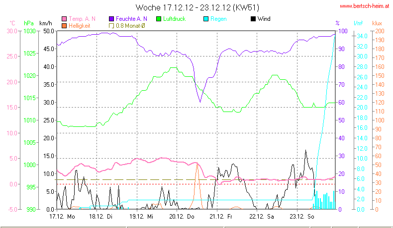 Wetter Wiesenstadt Alterlaa Grafik