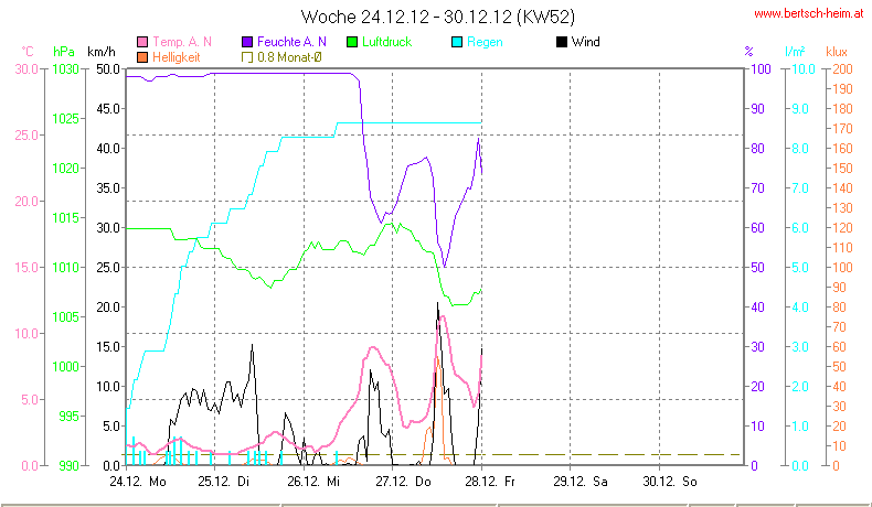 Wetter Wiesenstadt Alterlaa Grafik