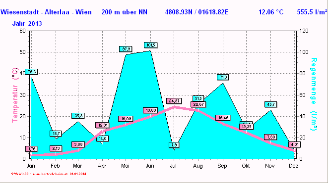 Wetter Wiesenstadt Alterlaa Grafik