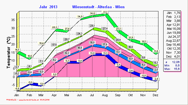 Wetter Wiesenstadt Alterlaa Grafik