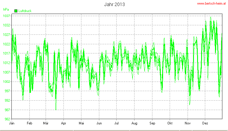 Wetter Wiesenstadt Alterlaa Grafik