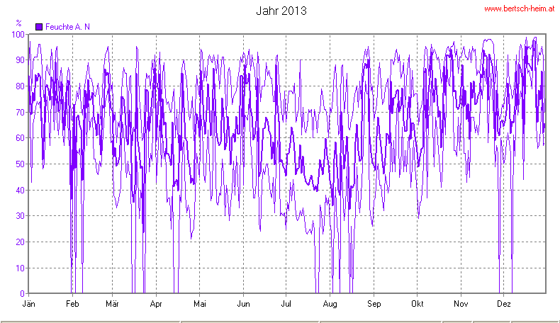 Wetter Wiesenstadt Alterlaa Grafik