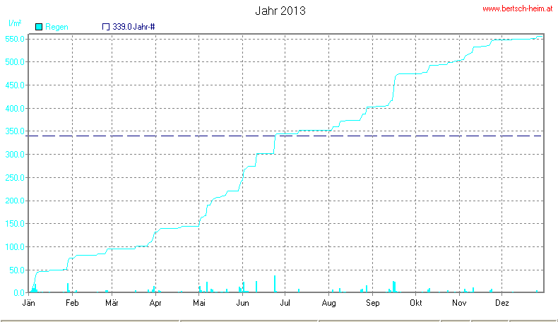 Wetter Wiesenstadt Alterlaa Grafik