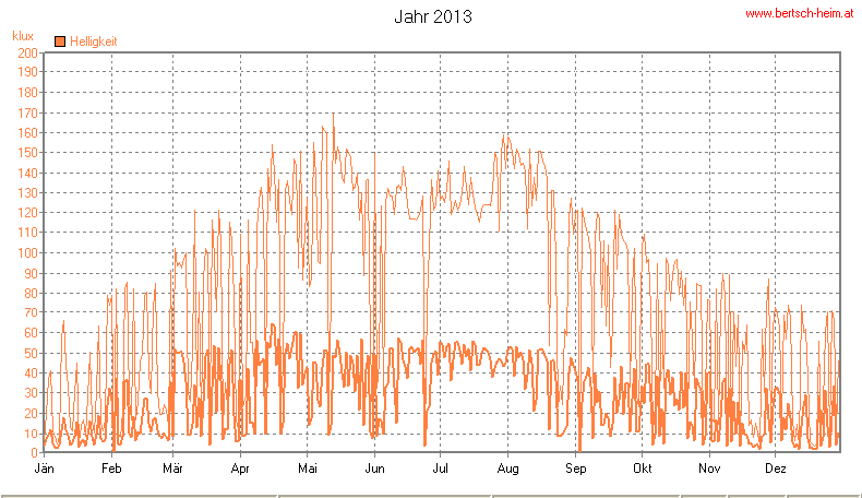 Wetter Wiesenstadt Alterlaa Grafik