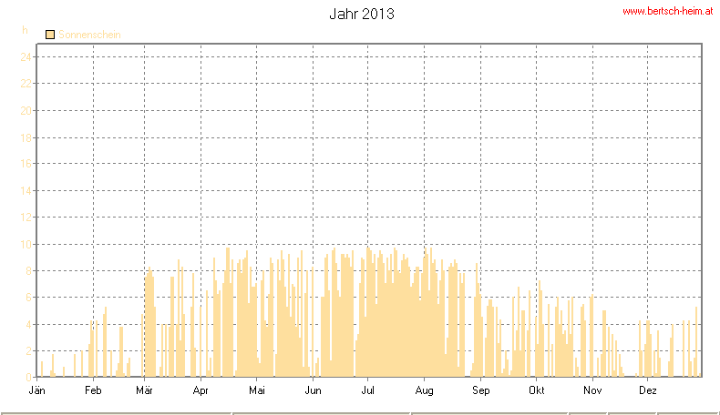 Wetter Wiesenstadt Alterlaa Grafik