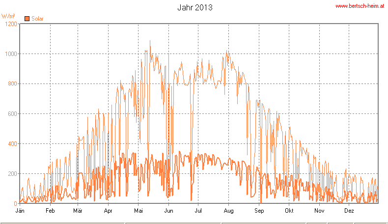 Wetter Wiesenstadt Alterlaa Grafik