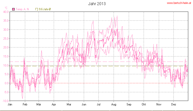 Wetter Wiesenstadt Alterlaa Grafik