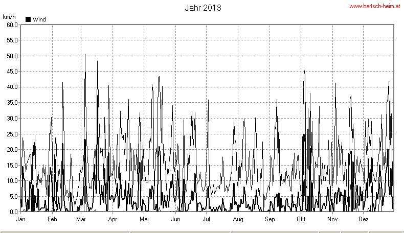 Wetter Wiesenstadt Alterlaa Grafik