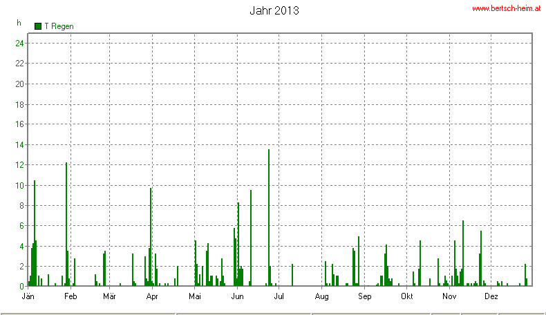 Wetter Wiesenstadt Alterlaa Grafik