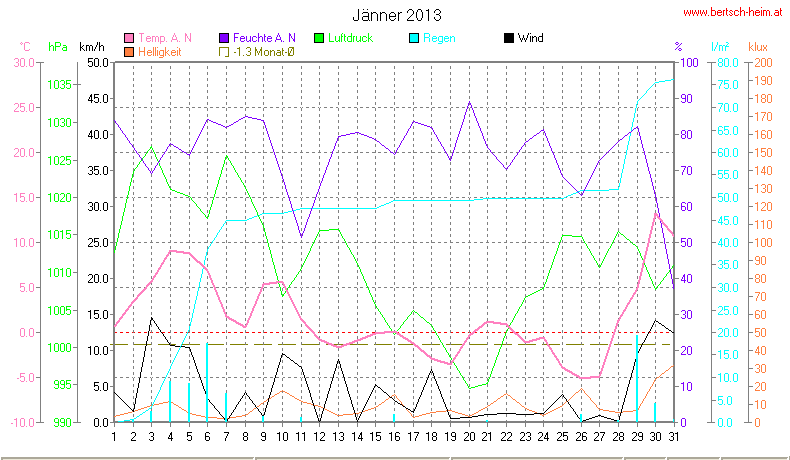 Wetter Wiesenstadt Alterlaa Grafik