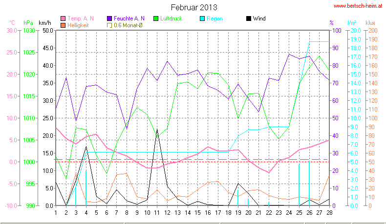 Wetter Wiesenstadt Alterlaa Grafik