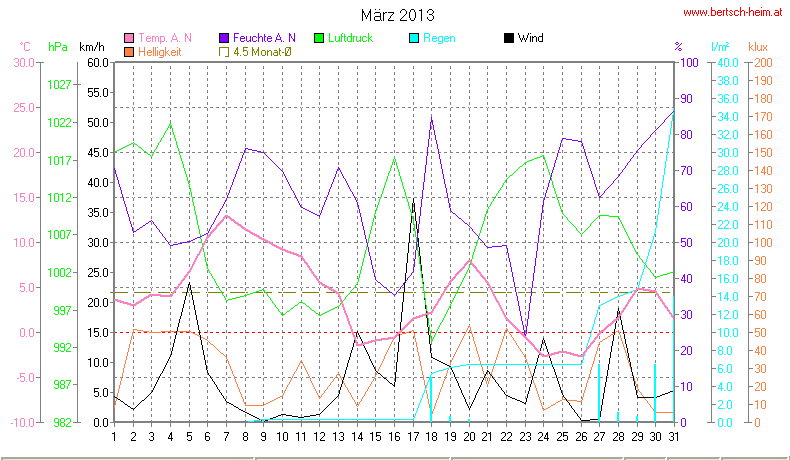 Wetter Wiesenstadt Alterlaa Grafik