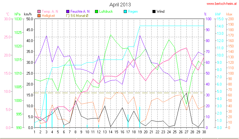 Wetter Wiesenstadt Alterlaa Grafik