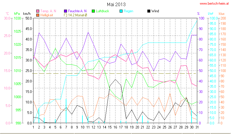 Wetter Wiesenstadt Alterlaa Grafik