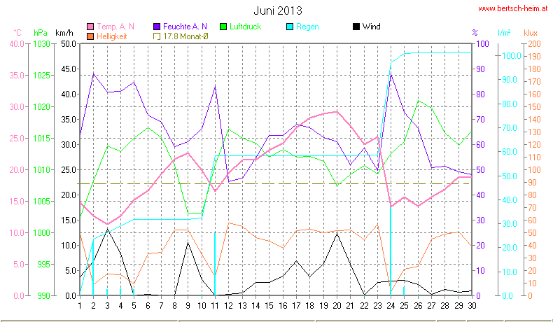 Wetter Wiesenstadt Alterlaa Grafik