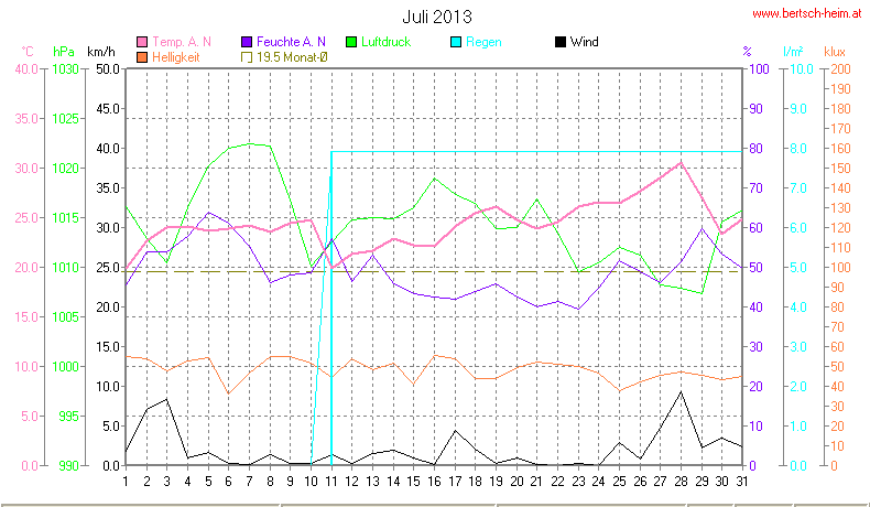 Wetter Wiesenstadt Alterlaa Grafik