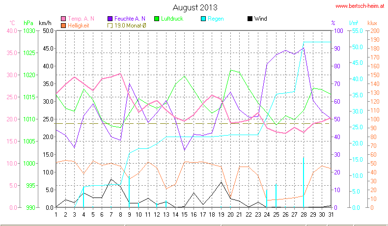 Wetter Wiesenstadt Alterlaa Grafik