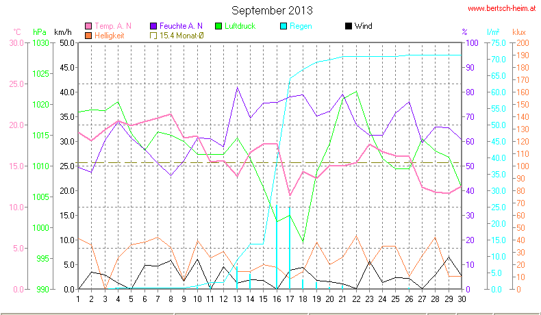 Wetter Wiesenstadt Alterlaa Grafik