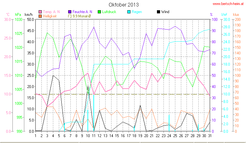 Wetter Wiesenstadt Alterlaa Grafik