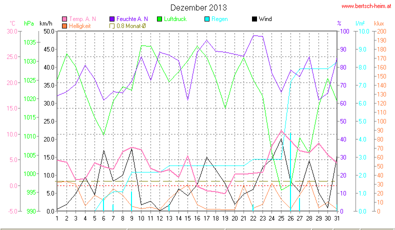 Wetter Wiesenstadt Alterlaa Grafik