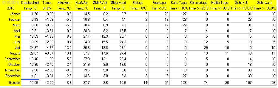 Wetter Wiesenstadt Alterlaa Grafik