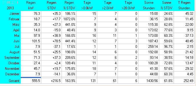 Wetter Wiesenstadt Alterlaa Grafik