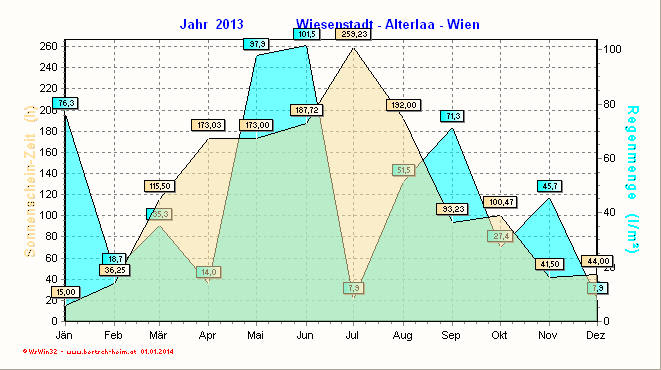 Wetter Wiesenstadt Alterlaa Grafik