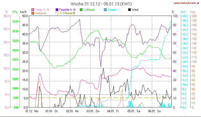 Wetter Wiesenstadt Alterlaa Grafik