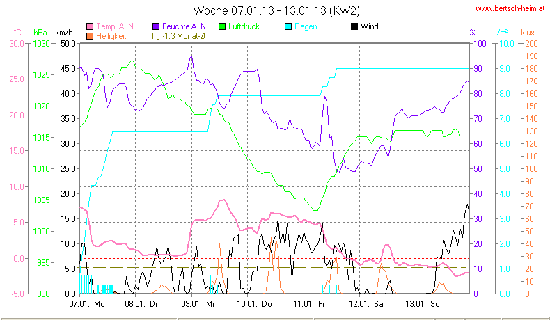 Wetter Wiesenstadt Alterlaa Grafik