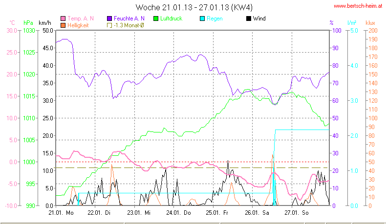 Wetter Wiesenstadt Alterlaa Grafik