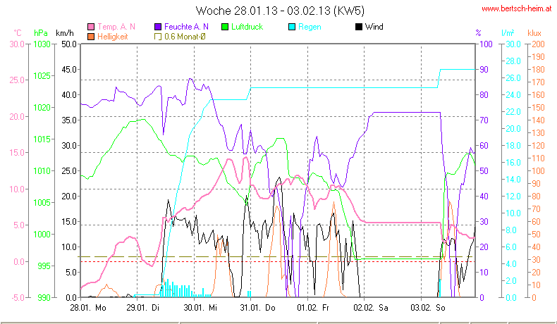 Wetter Wiesenstadt Alterlaa Grafik