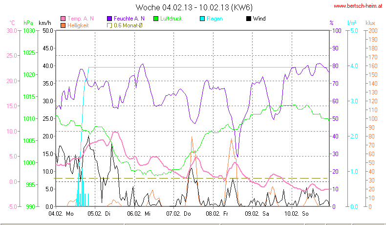 Wetter Wiesenstadt Alterlaa Grafik