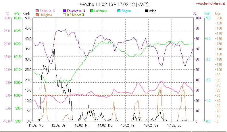 Wetter Wiesenstadt Alterlaa Grafik