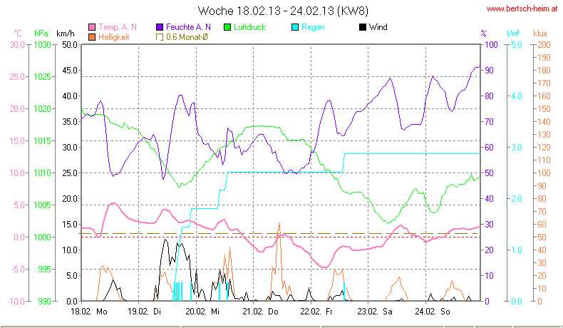 Wetter Wiesenstadt Alterlaa Grafik