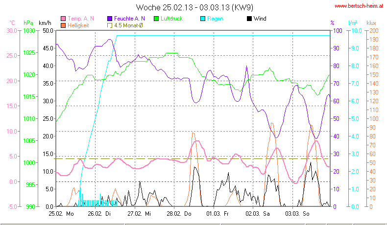 Wetter Wiesenstadt Alterlaa Grafik