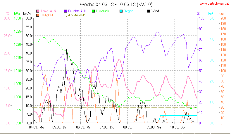 Wetter Wiesenstadt Alterlaa Grafik