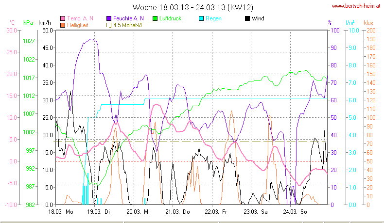 Wetter Wiesenstadt Alterlaa Grafik