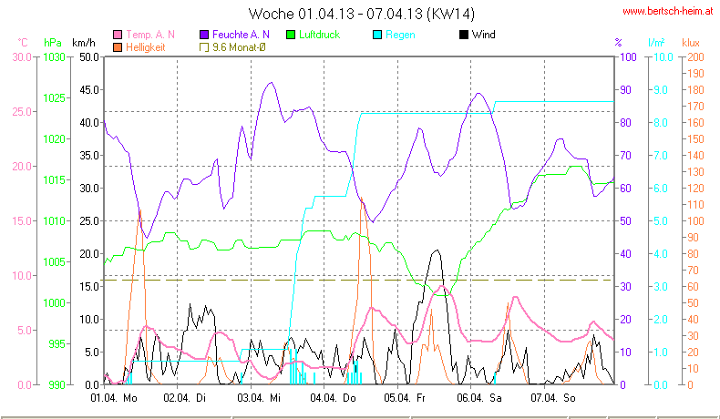 Wetter Wiesenstadt Alterlaa Grafik