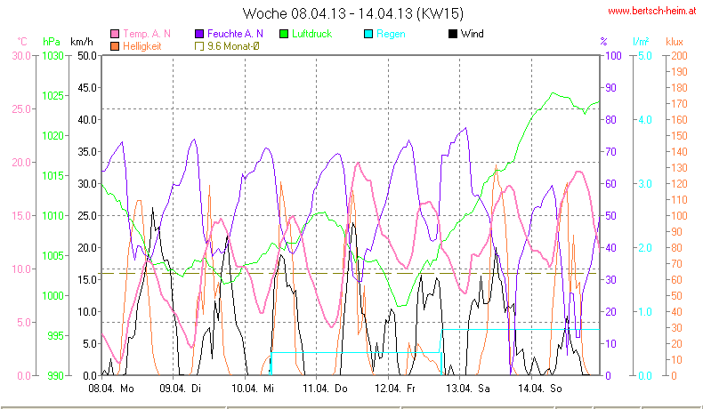 Wetter Wiesenstadt Alterlaa Grafik