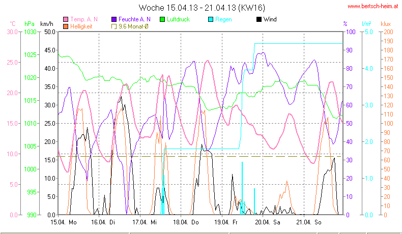 Wetter Wiesenstadt Alterlaa Grafik