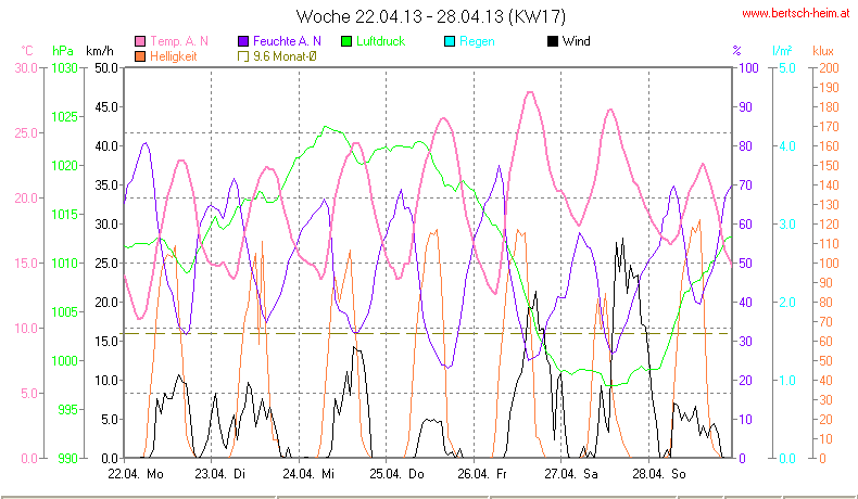 Wetter Wiesenstadt Alterlaa Grafik